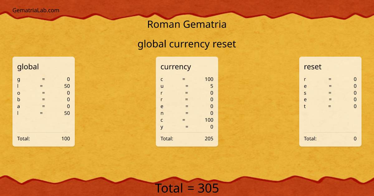 global currency reset in roman Gematria